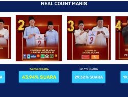 Pasangan MANIS Menang Signifikan di Pilkada Aceh Berdasarkan Hasil Perhitungan Sementara